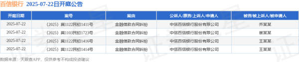 诚信-优配 百信银行作为原告/上诉人的4起涉及金融借款合同纠纷的诉讼将于2025年7月22日开庭